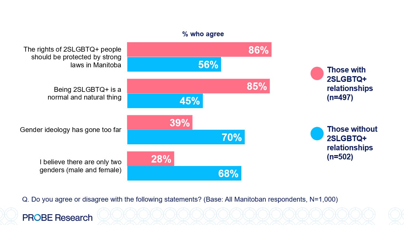 graph comparing attitudes among those who know someone who identifies as 2SLGBTQ+ vs. those who don't know someone