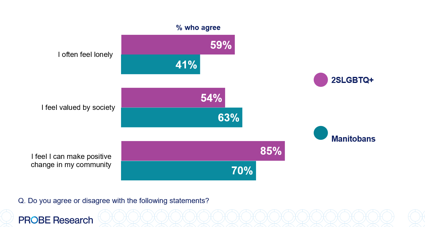 graph comparing attitudes of those who identify as 2SLGBTQ+ and the Manitoba general population