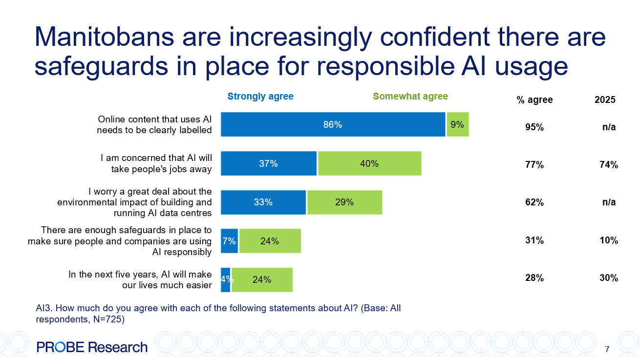 graph showing attitudes regarding AI in Manitoba