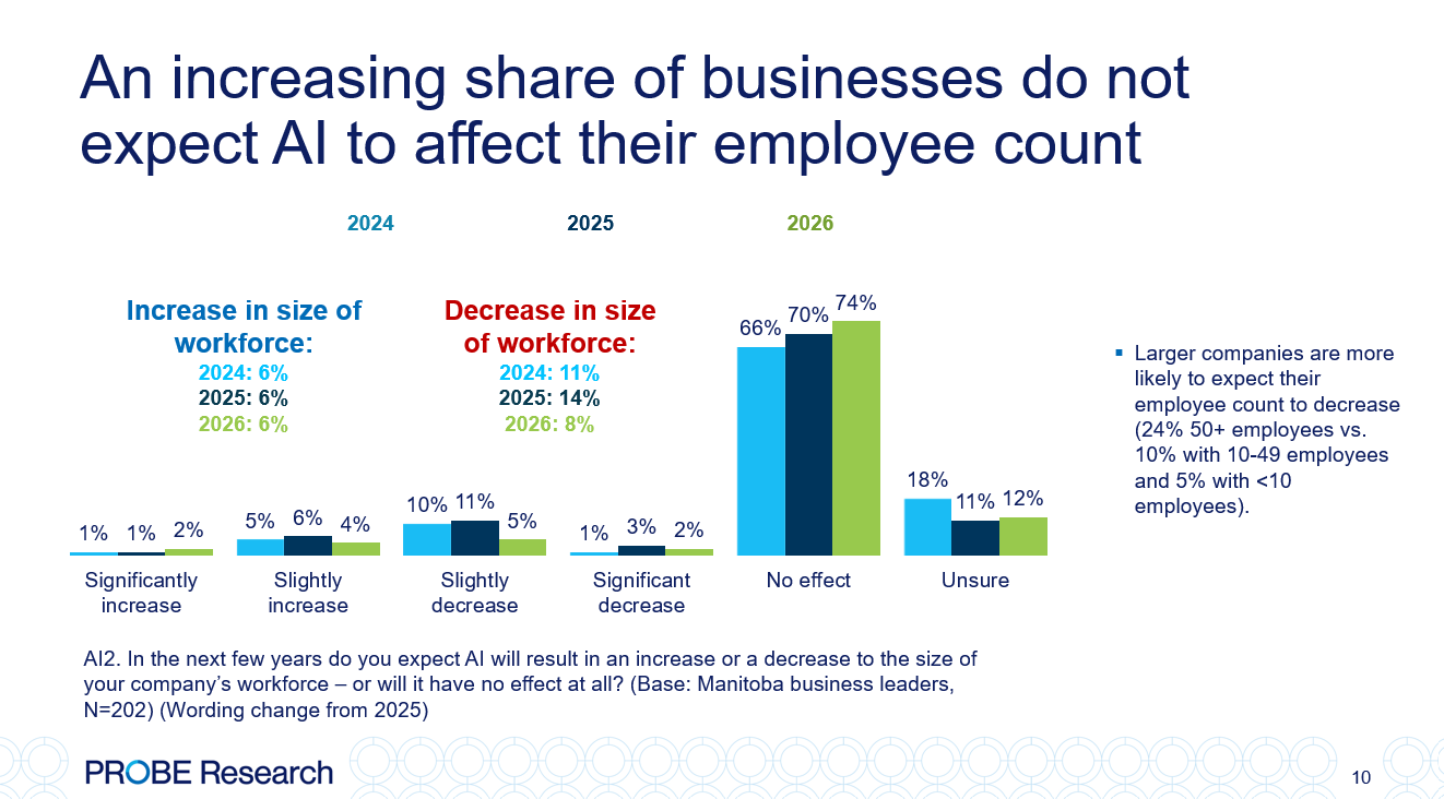 graph showing expectations among Manitoba businesses regarding AI and workforce numbers