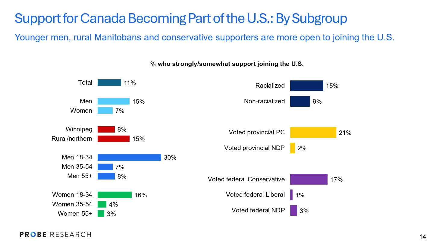 graph showing Manitobans' views on annexation by subpopulation