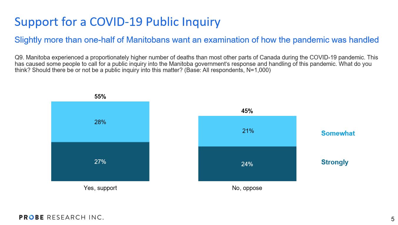 graph showing proportion of Manitobans who support or oppose calling an inquiry into how Manitoba handled the COVID-19 pandemic