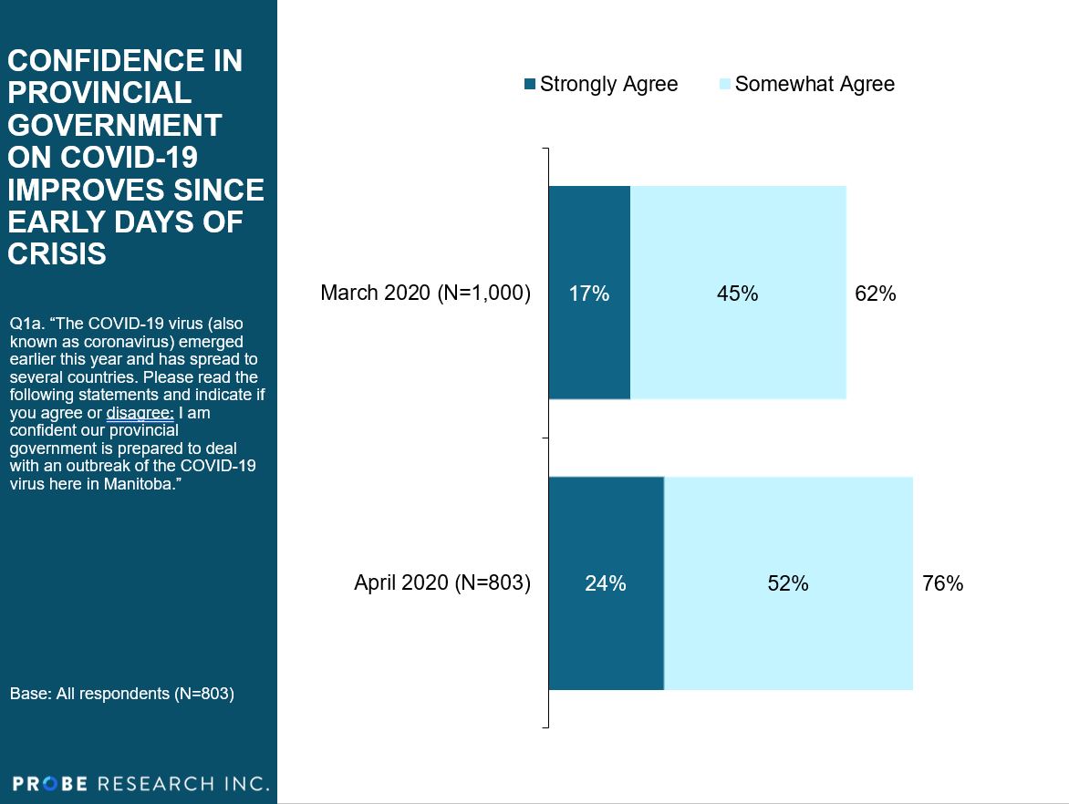 Graph showing 76 per cent of Manitobans are confident the provincial government is prepared to deal with COVID-19