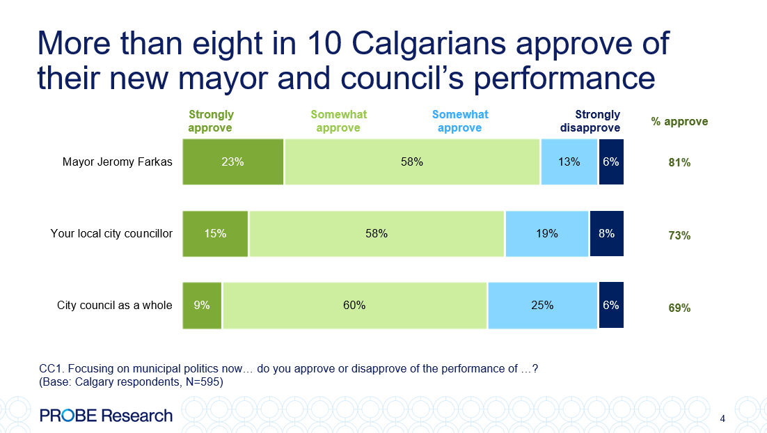 graph showing approval ratings for Calgary Mayor Jeromy Farkas and members of council