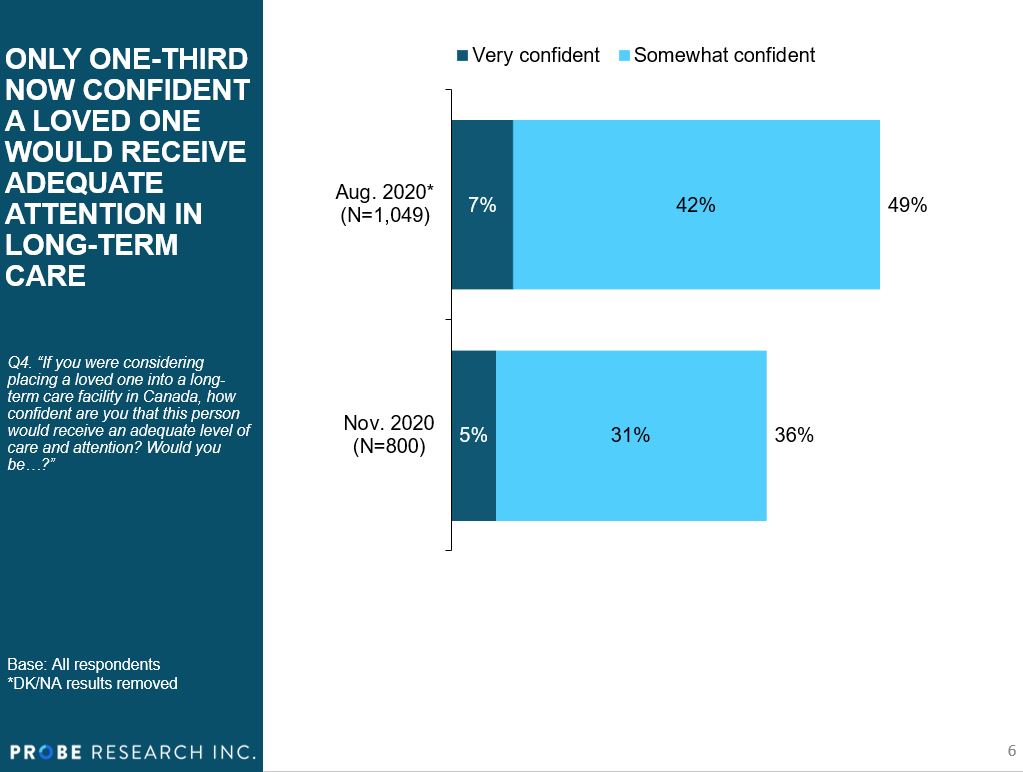 chart showing number of Manitobans confident in level of care at long-term care facilities