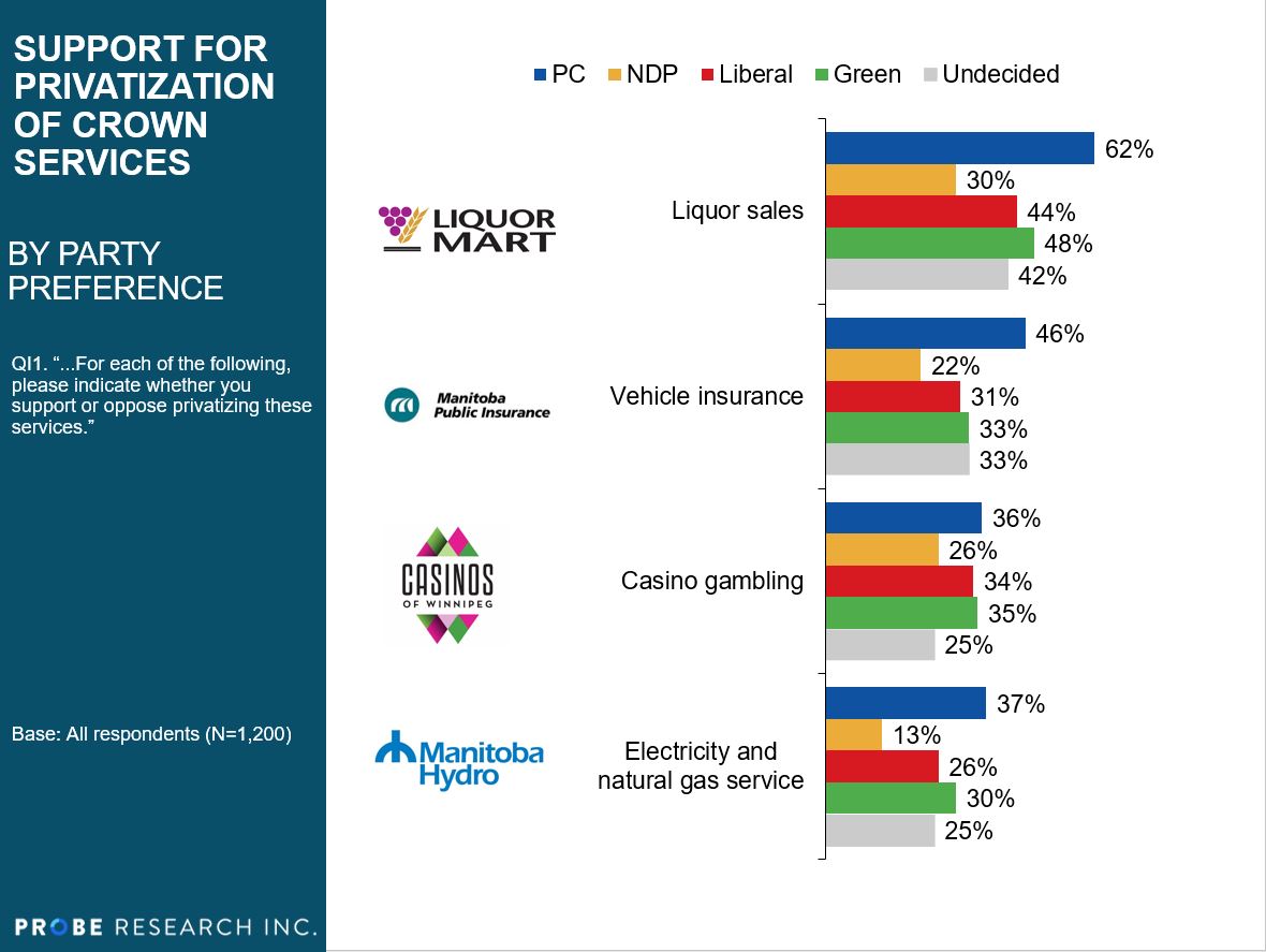graph showing support for privatizing Crown services by party preference