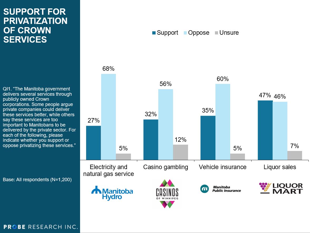 graph showing support for privatizing Crown services