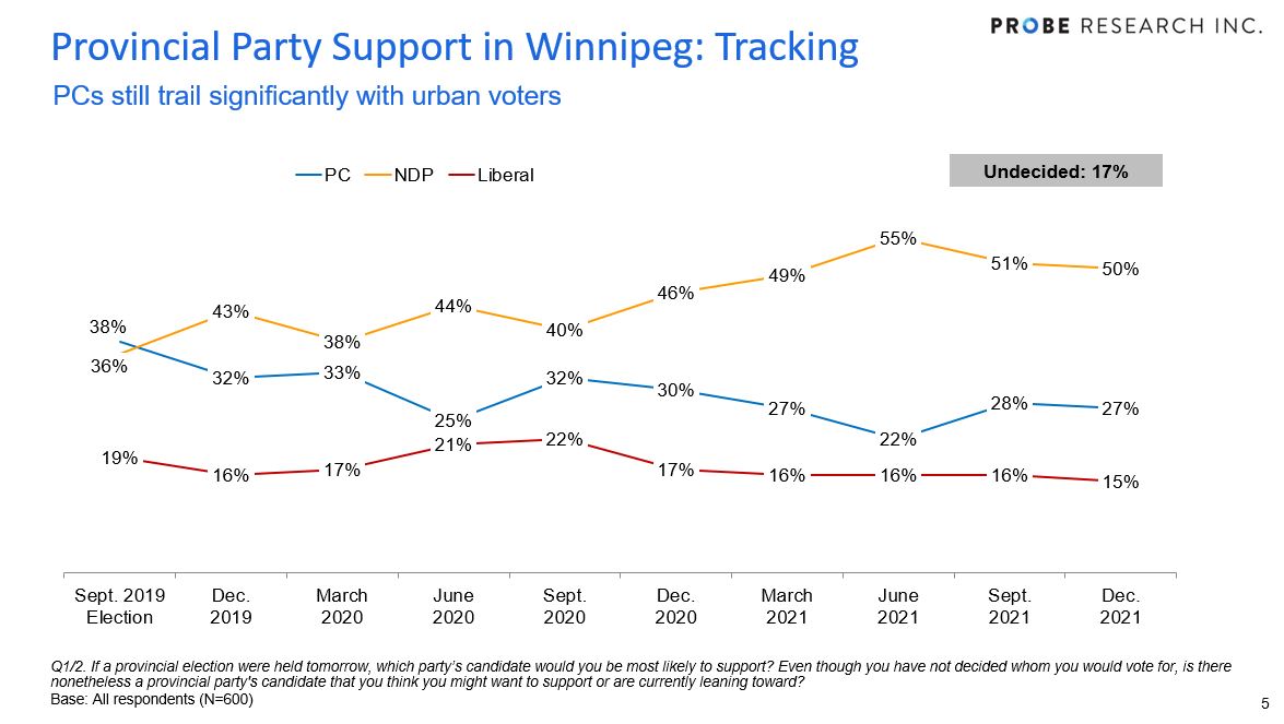 provincial vote intention in Winnipeg - Dec 2021