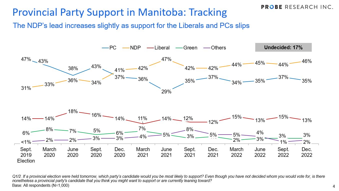 graph showing Manitoba-wide party support