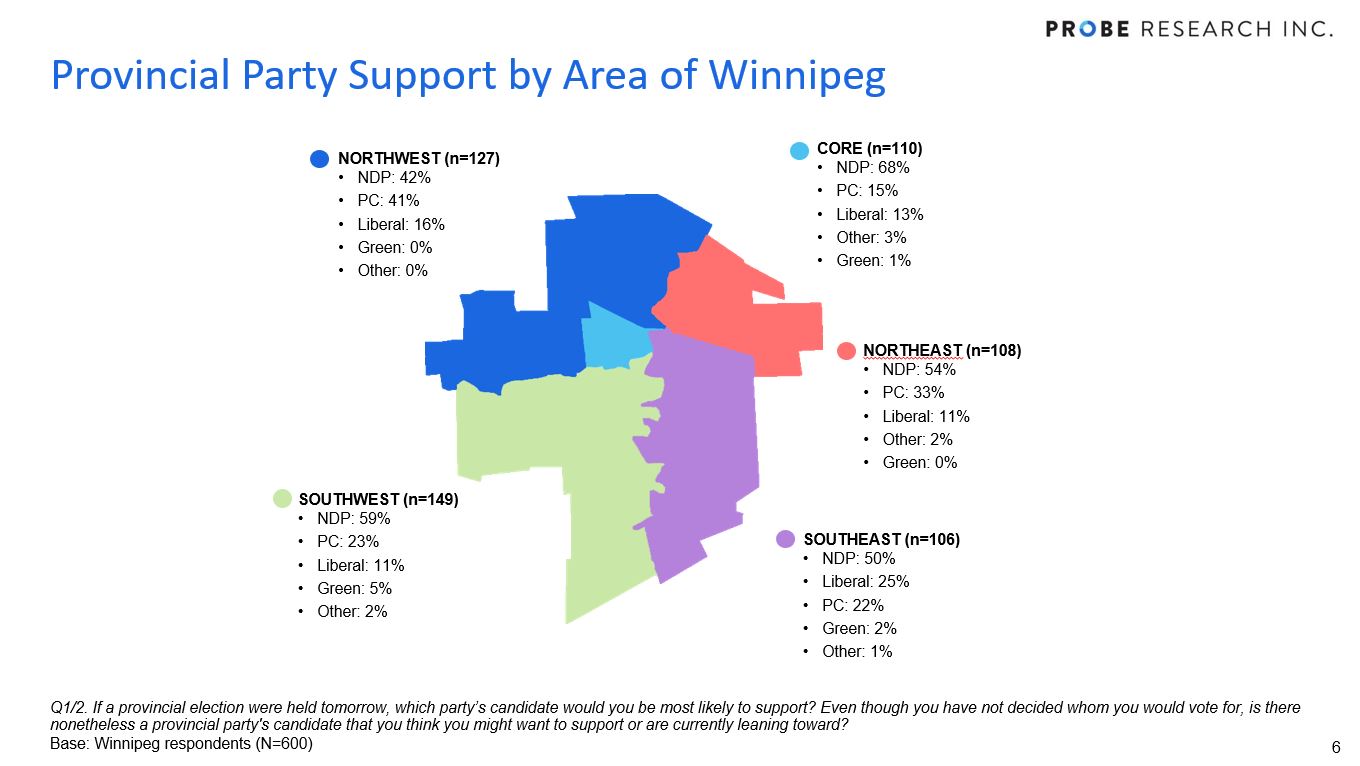 graph showing party support in Winnipeg by quadrant