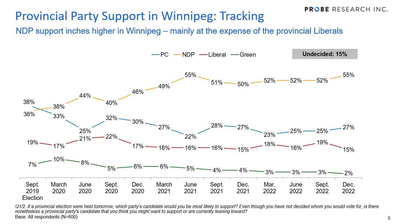 graph showing party support in Winnipeg