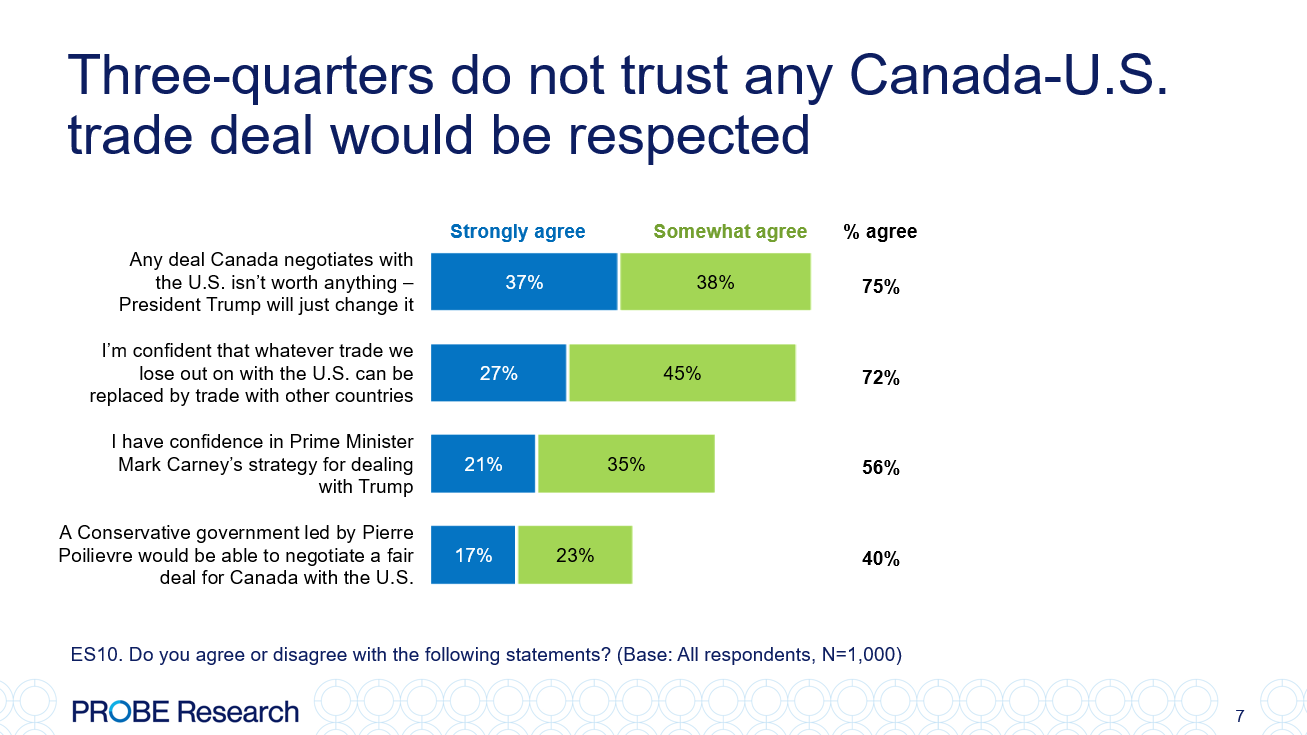 graph showing public attitudes on Canada US relations