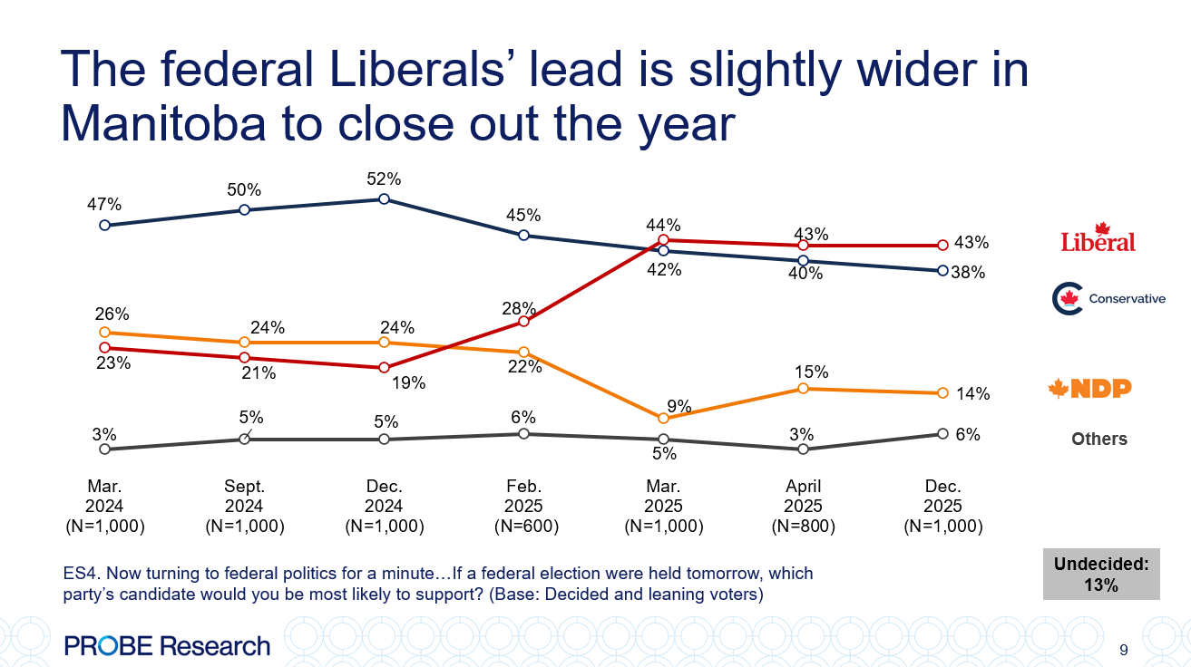 graph showing federal vote intention in Manitoba - province-wide