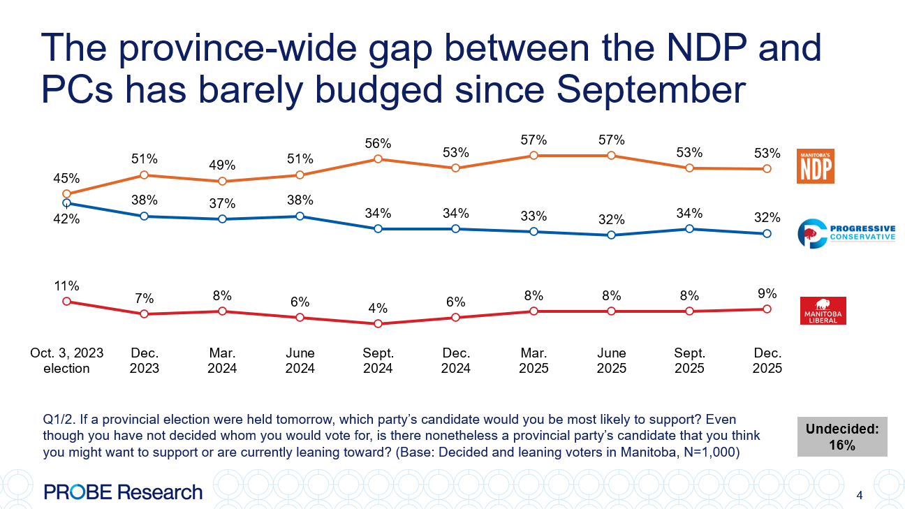 graph showing provincial vote intention in Manitoba - province wide