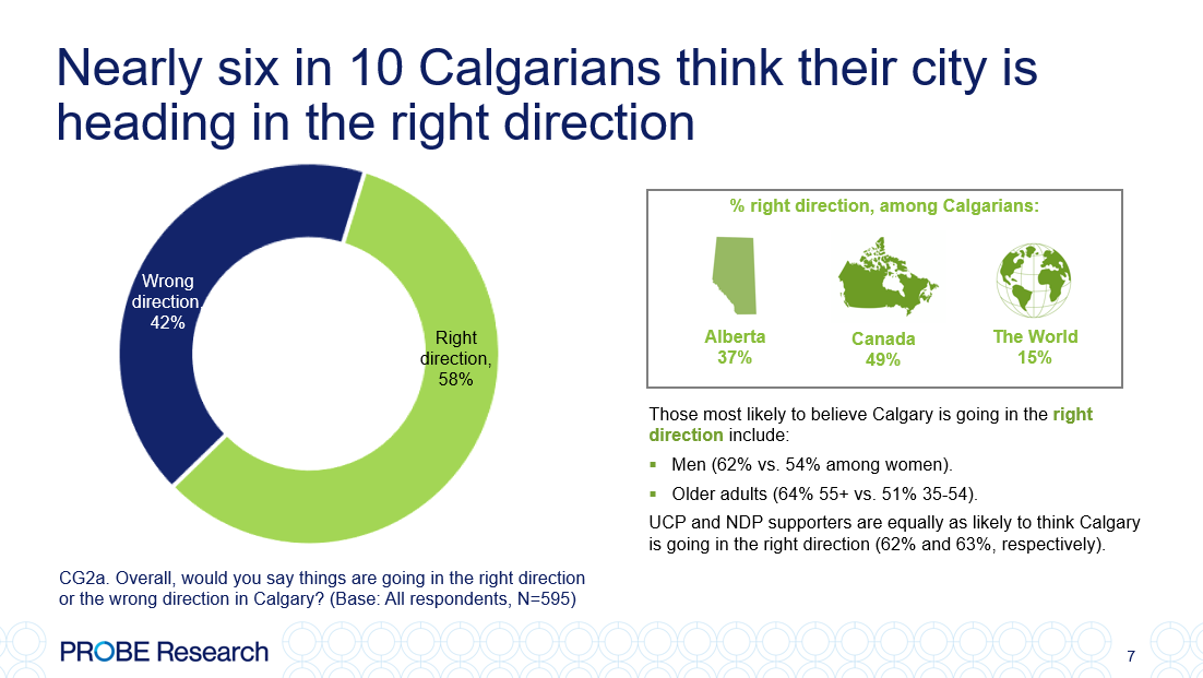 graph showing the perceived direction of Calgary