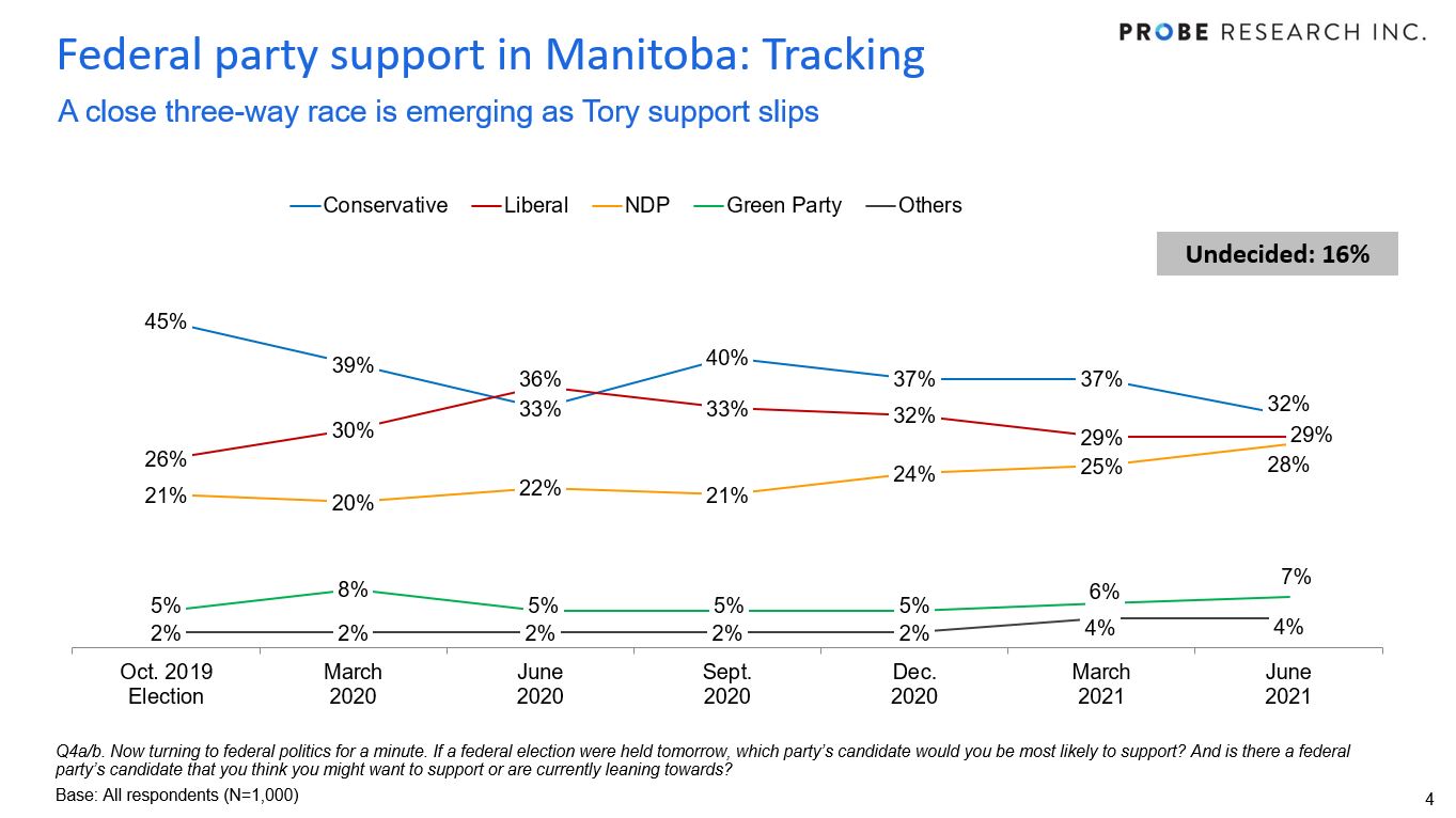 chart showing federal party support in Manitoba - tracking