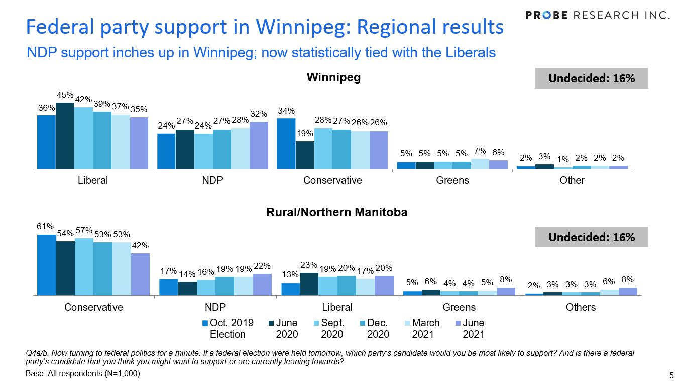 federal party support by region