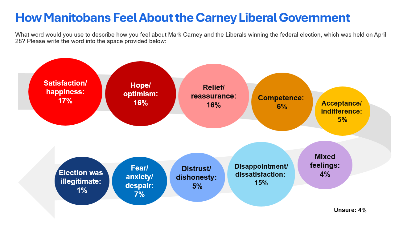 image showing different sentiments about Mark Carney and the federal Liberal government, using a continuum from satisfaction and happiness to despair and fear
