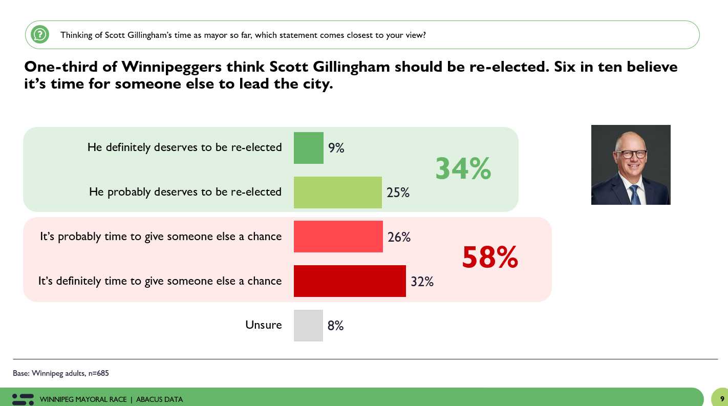 graph showing the percentage that want Scott Gillingham to be re-elected