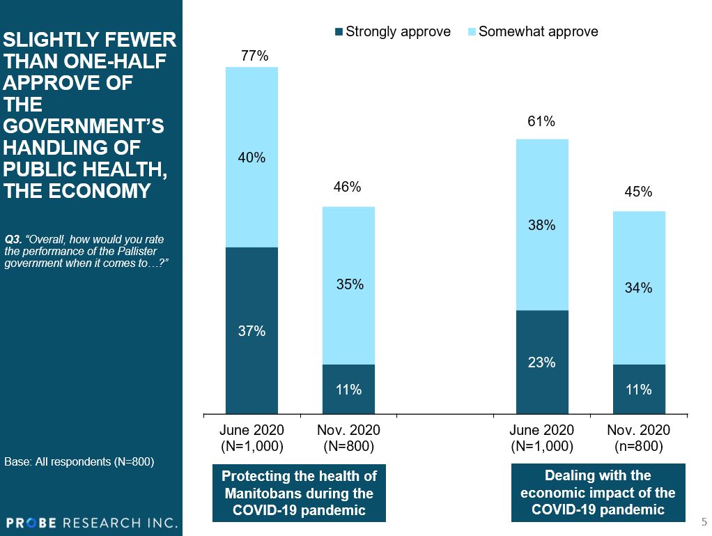 graph showing decrease in number of Manitobans who are confident in the government's approach to managing COVID-19