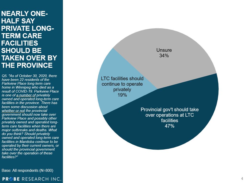 chart showing nearly one-half of Manitobans support a government takeover of privately owned long term care homes