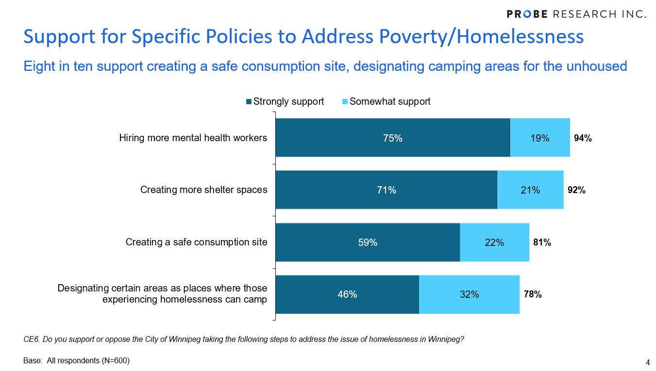 graph showing support for measures to address homelessness