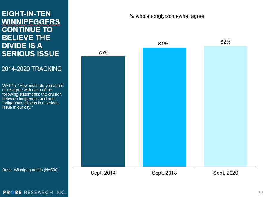 graph showing tracking for question among Winnipeg residents