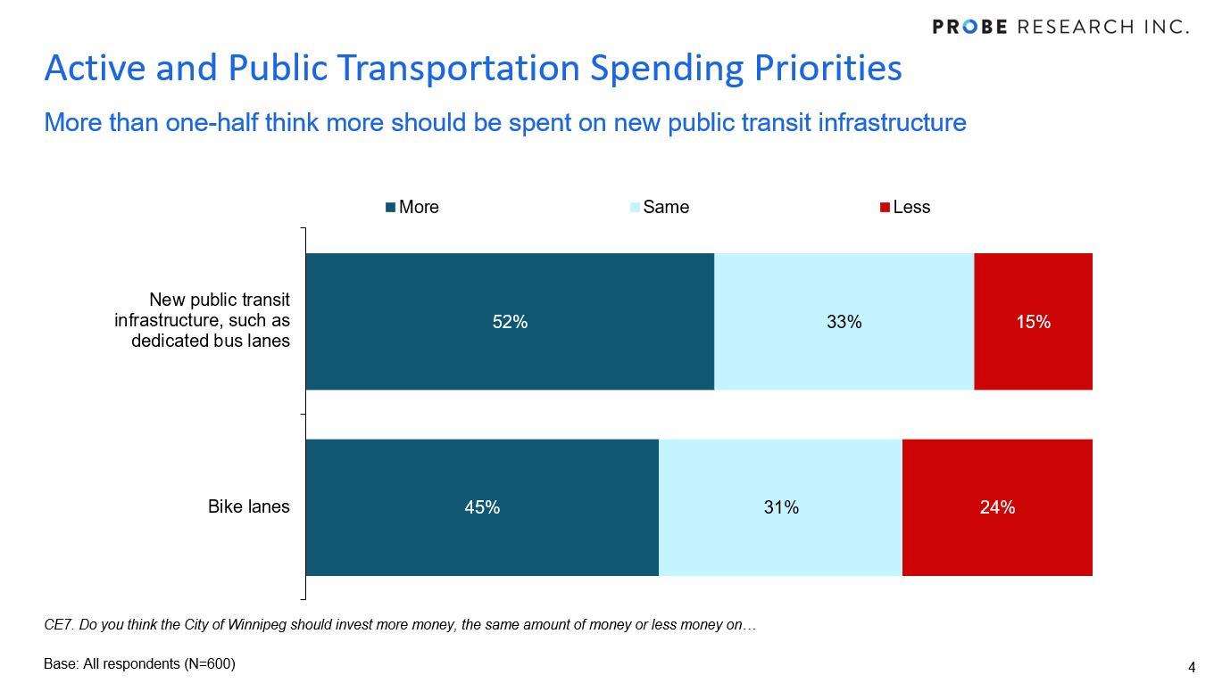 graph showing preferences for city spending