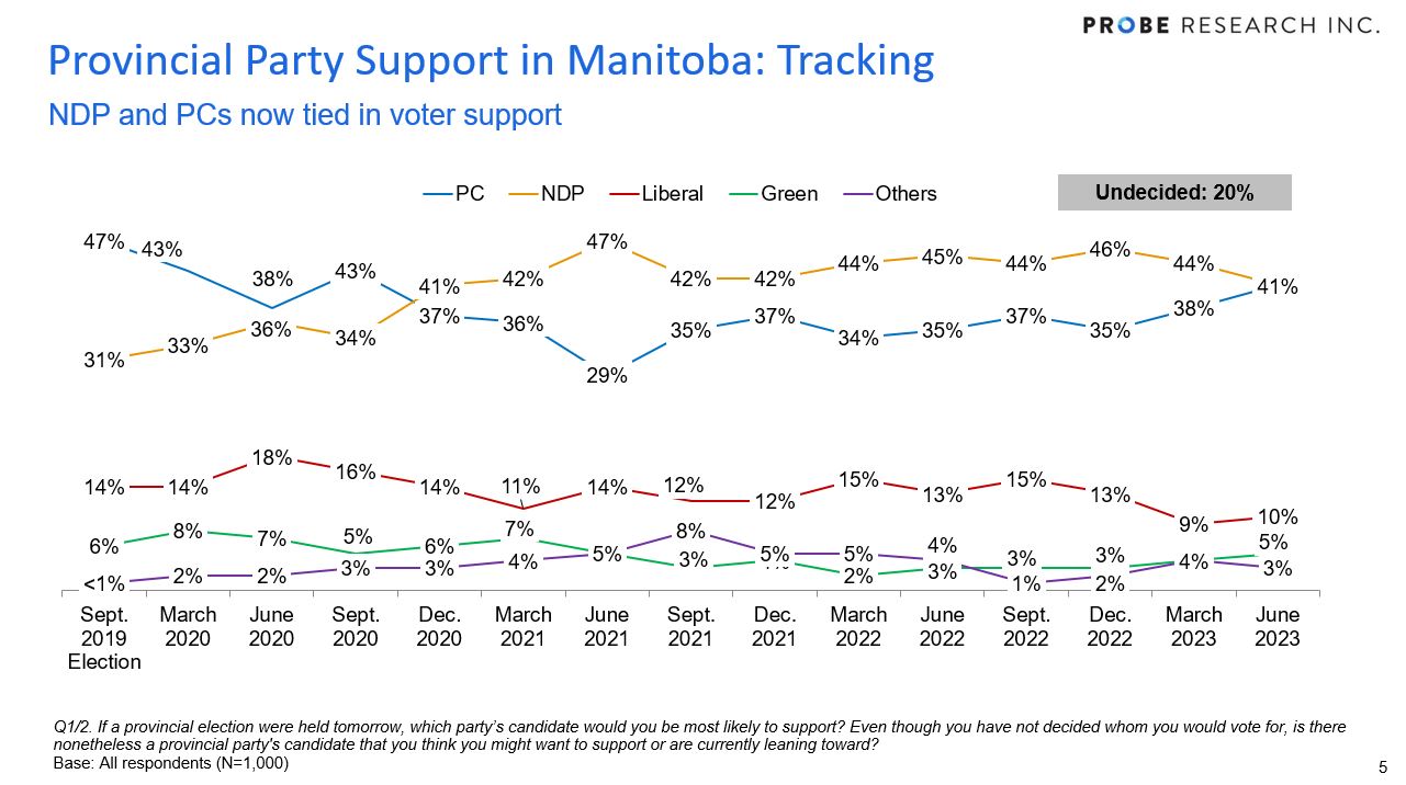 graph showing Manitoba-wide party support
