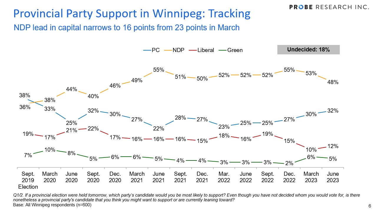 graph showing party support in Winnipeg