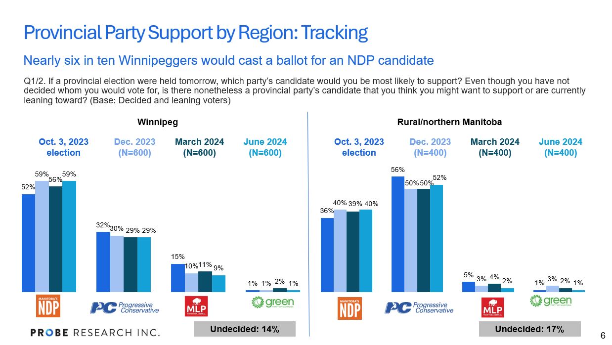 graph showing Winnipeg and rural Manitoba results for June 2024