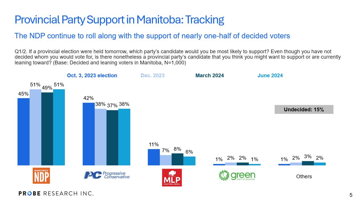 chart showing Manitoba-wide politics results for June 2024