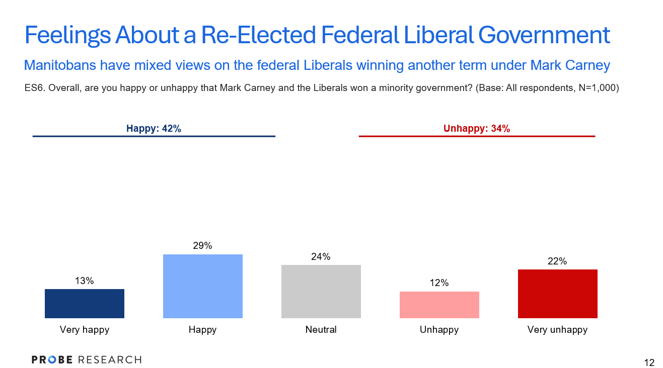 graph showing how happy Manitobans are about a re-elected federal Liberal government led by Mark Carney