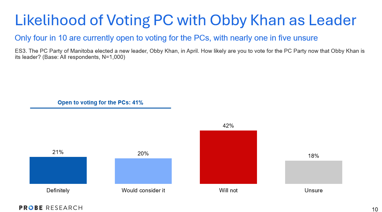 graph showing how open Manitobans are to voting for Obby Khan and the Progressive Conservatives
