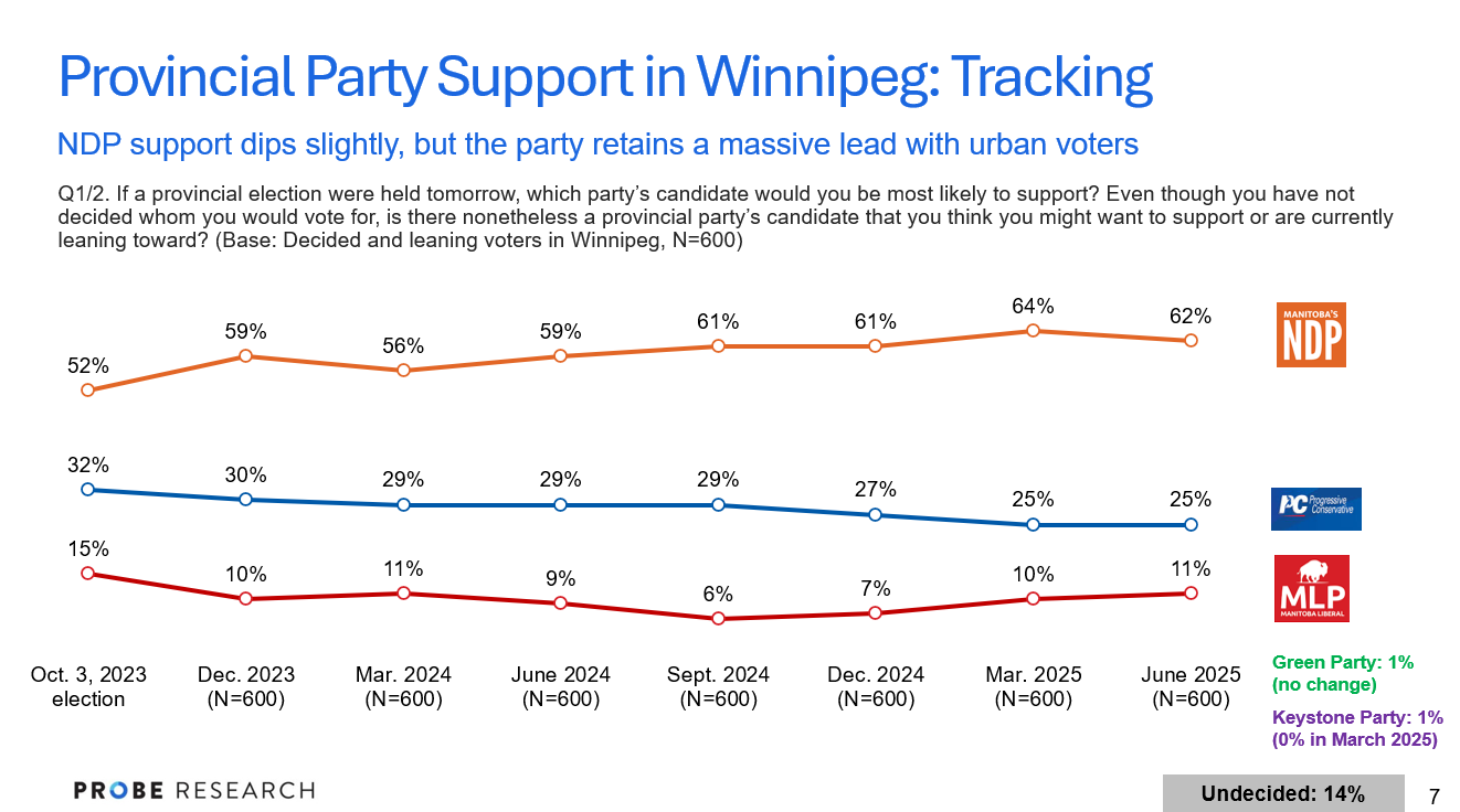 graph showing provincial voting intentions within Winnipeg