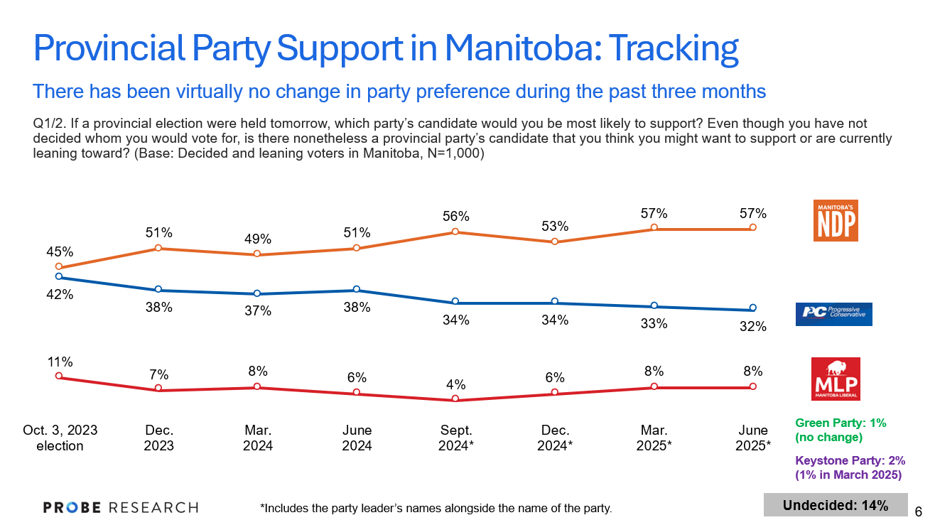 graph showing provincial voting intentions - Manitoba-wide