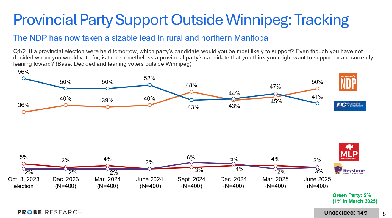 graph showing provincial voting intentions in Winnipeg