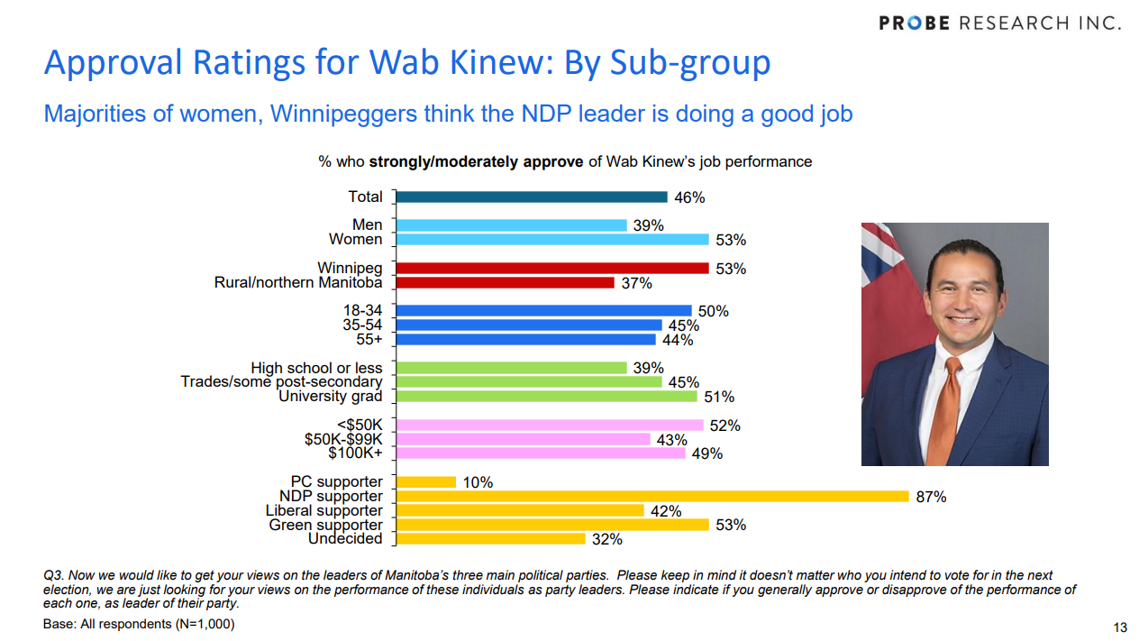 graph showing approval ratings for Wab Kinew by sub-group