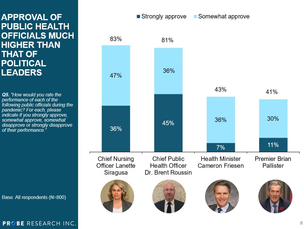 graph showing approval for elected and public health officials in Manitoba