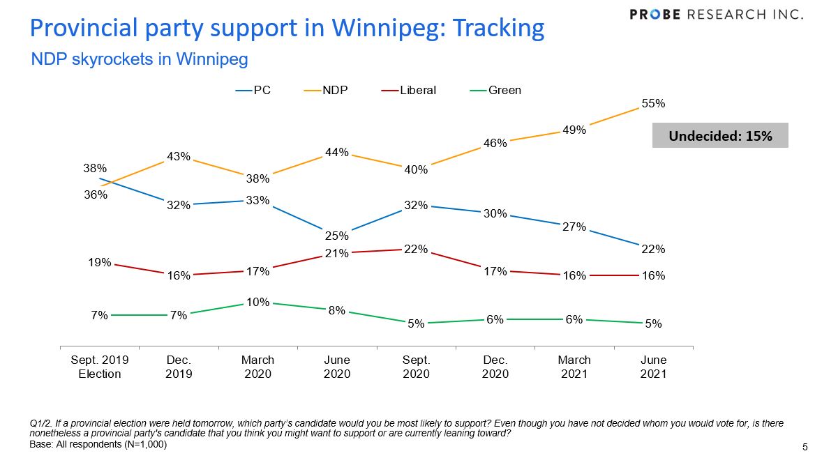 June 2021 Winnipeg provincial vote intention tracking