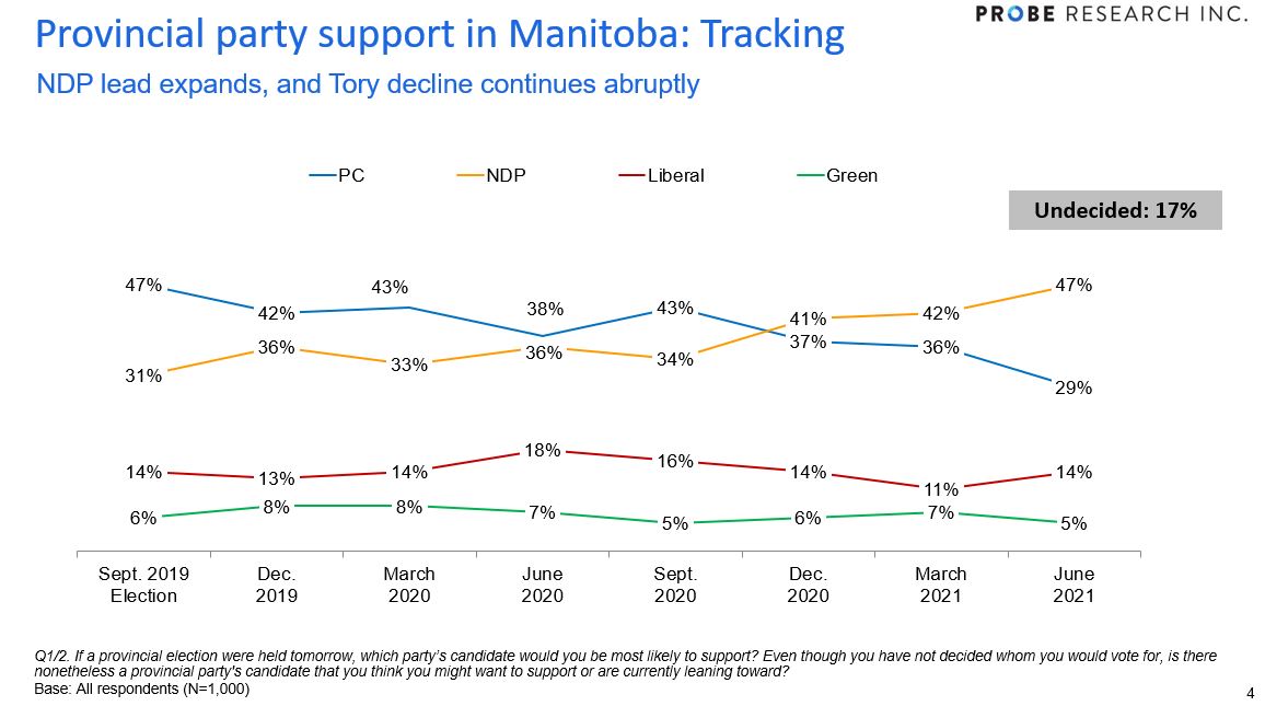 June 2021 provincial vote intention tracking