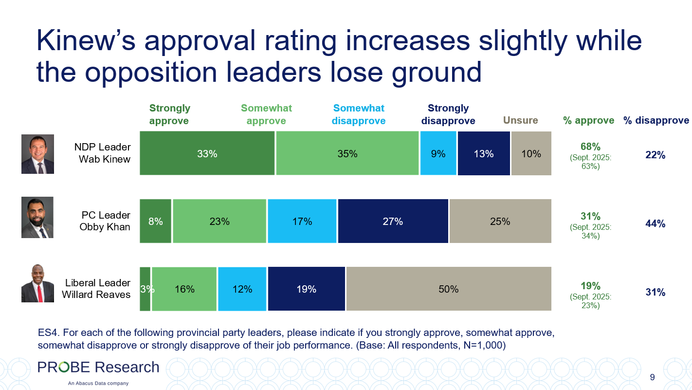 graph showing leadership approval for provincial party leaders in Manitoba
