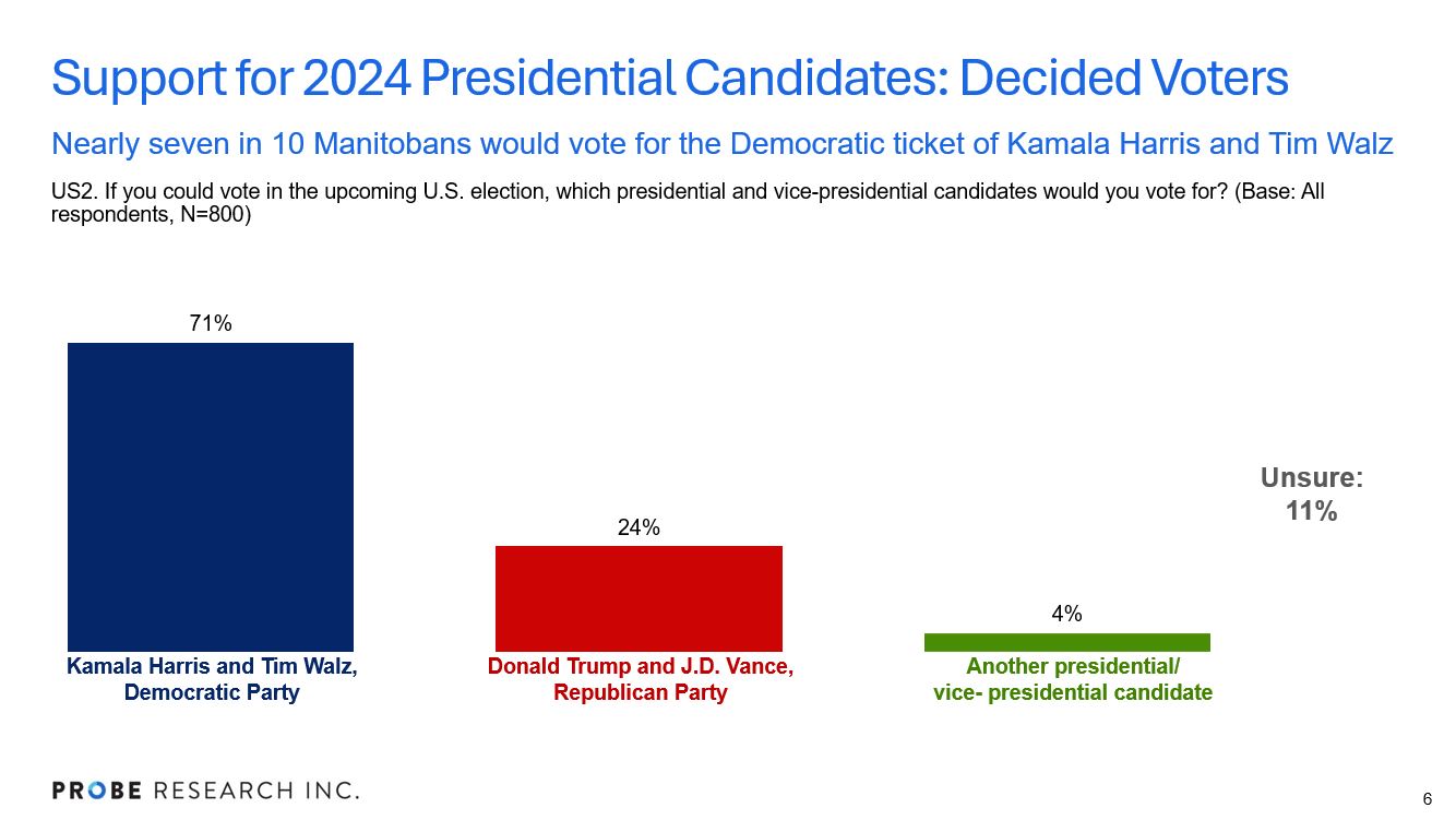 graph showing percentage of Manitobans who would vote for 2024 US presidential candidates