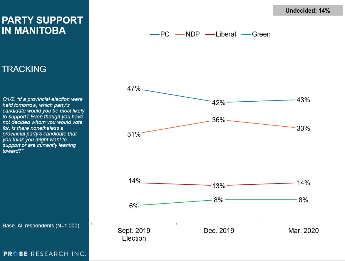 March 2020 Manitoba provincial party standings