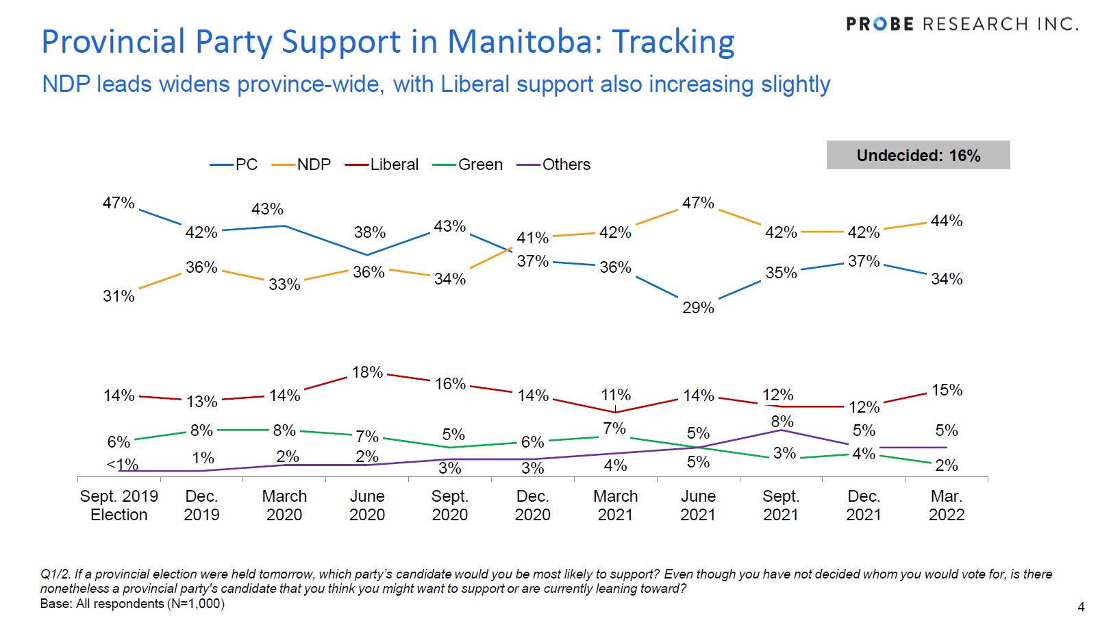 March 2022 provincial party support tracking