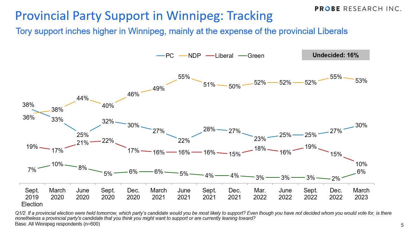 chart showing Winnipeg only results for March 2023