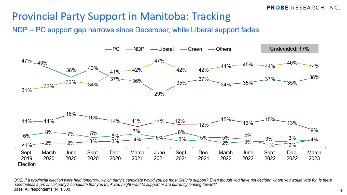 chart showing Manitoba-wide politics results for March 2023