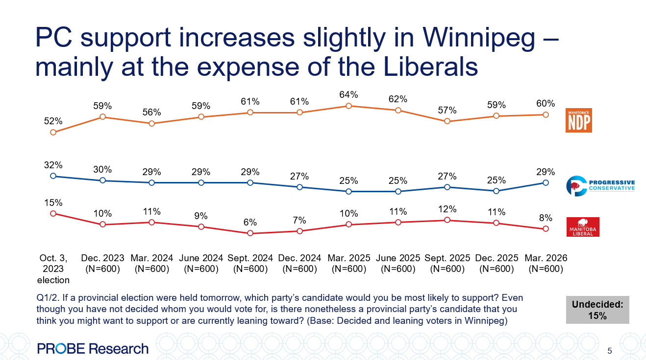 graph showing provincial voting intentions in Winnipeg - March 2026