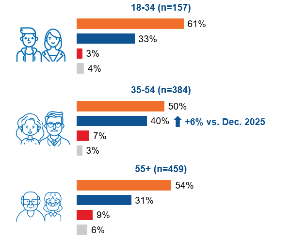 graph showing provincial voting intentions by age for March 2026