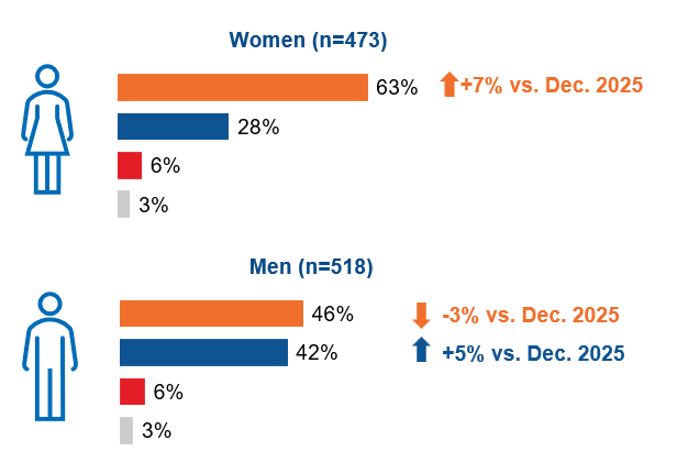 images and graph showing provincial voting intentions among men and women for March 2026